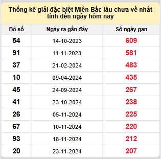 Bảng bạch thủ miền Bắc lâu không về đến ngày 23/6/2025