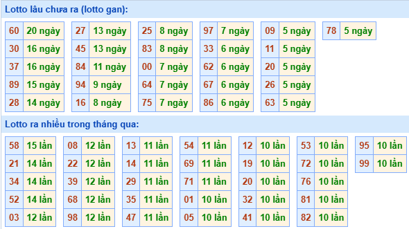 Bảng tần suất lô tô miền Bắc ngày 23/6/2025
