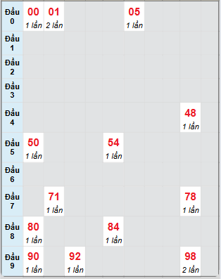 Bạch thủ rơi 3 ngày loto XSCM 23/6/2025