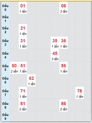 Bạch thủ rơi 3 ngày loto XSDT 23/6/2025