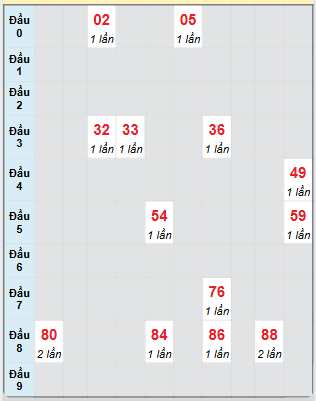 Bạch thủ rơi 3 ngày loto XS Kon Tum 15/6/2025