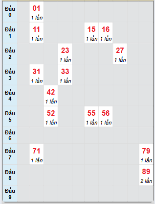 Bạch thủ rơi 3 ngày loto XS Thừa Thiên Huế 15/6/2025