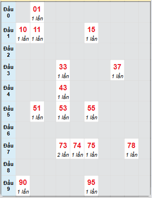 Bạch thủ rơi 3 ngày loto XSBDI 19/6/2025