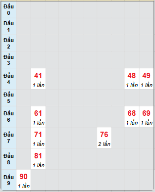 Bạch thủ rơi 3 ngày loto XSQB 19/6/2025