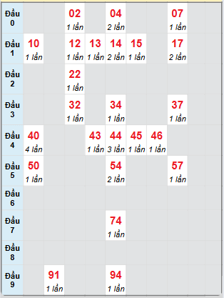 Bạch thủ rơi 3 ngày loto XSQT 19/6/2025