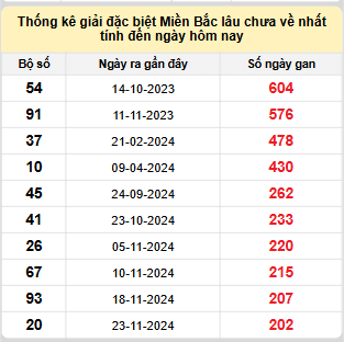 Bảng bạch thủ MB lâu về nhất tính đến 18/6/2025