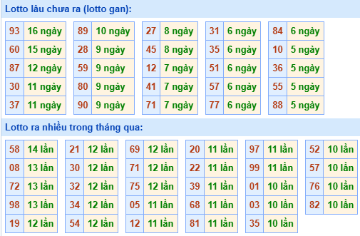 Bảng tần suất lô tô MB hôm nay ngày 18/6/2025