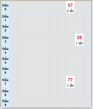 Bạch thủ rơi 3 ngày loto XSAG 19/6/2025