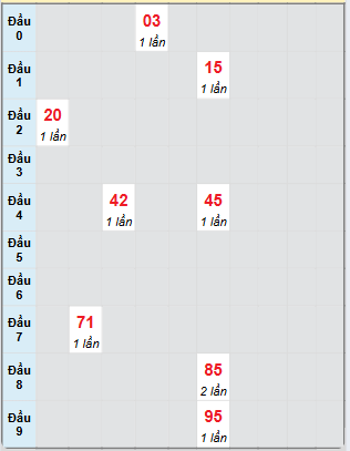 Bạch thủ rơi 3 ngày loto XSBTH 19/6/2025