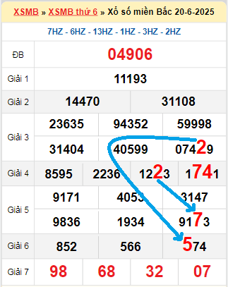 Bạch thủ loto miền Bắc hôm nay 21/6/2025