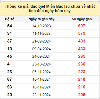 Bảng bạch thủ MB lâu về tính đến 21/6/2025