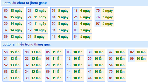 Bảng tần suất loto miền Bắc