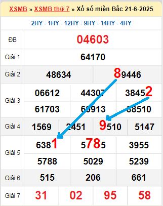 Bạch thủ loto miền Bắc hôm nay 22/6/2025