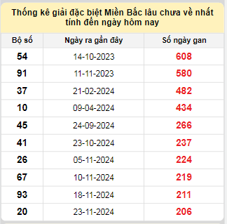 Bảng bạch thủ MB lâu chưa về tính đến 22/6/2025