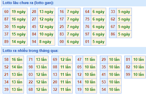Bảng tần suất lô tô MB ngày 22/6/2025