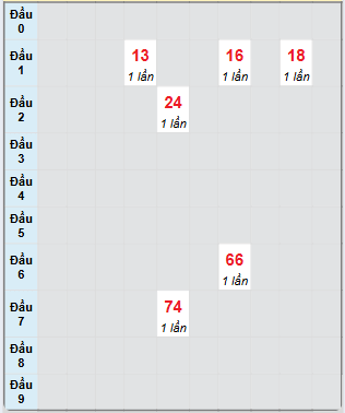 Bạch thủ rơi 3 ngày loto XSCM 16/6/2025