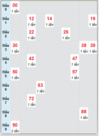 Bạch thủ rơi 3 ngày loto XSDT 16/6/2025