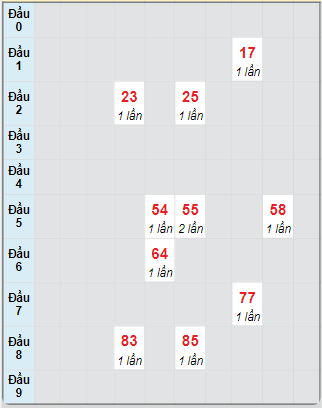 Bạch thủ rơi 3 ngày loto XSTP 16/6/2025