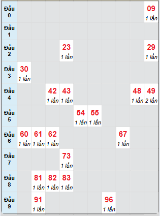 Bạch thủ rơi 3 ngày loto XSDNG 21/6/2025