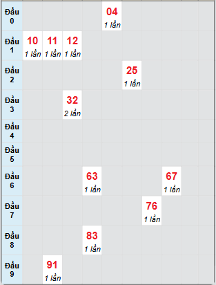 Bạch thủ rơi 3 ngày loto XSQNG 21/6/2025