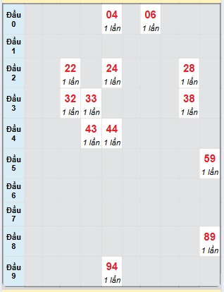 Bạch thủ rơi 3 ngày loto XSBD 20/6/2025