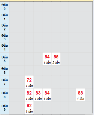 Bạch thủ rơi 3 ngày loto XSVL 20/6/2025