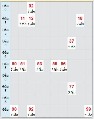 Bạch thủ rơi 3 ngày loto XSBP 21/6/2025