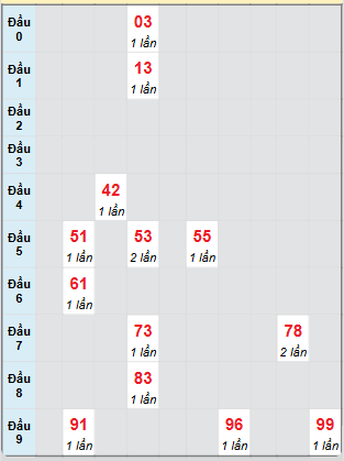 Bạch thủ rơi 3 ngày loto XSTP 21/6/2025