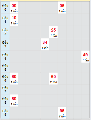 Bạch thủ rơi 3 ngày loto XSHG 21/6/2025