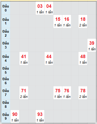 Bạch thủ rơi 3 ngày loto XSLA 21/6/2025
