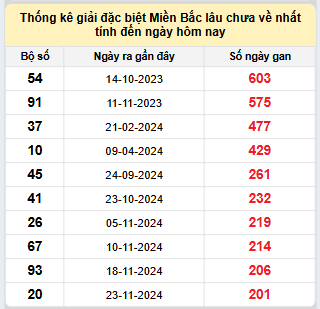 Bảng bạch thủ MB lâu chưa về đến ngày 17/6/2025