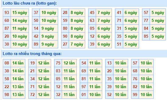 Bảng tần suất lô tô MB hôm nay