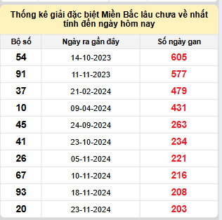 Bảng bạch thủ miền Bắc lâu về nhất tính đến 19/6/2025
