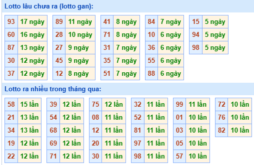 Bảng kê tần suất lô tô miền Bắc hôm nay