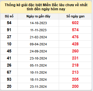 Bảng bạch thủ miền Bắc lâu không về đến ngày 16/6/2025