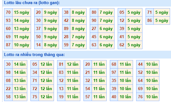 Bảng tần suất lô tô miền Bắc ngày 16/6/2025