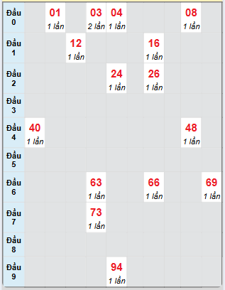 Bạch thủ rơi 3 ngày loto XSDLK 17/6/2025