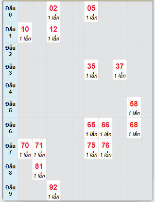 Bạch thủ rơi 3 ngày loto XSQNM 17/6/2025