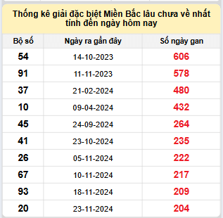 Bảng kê bạch thủ tô miền Bắc lâu về nhất tính đến 20/6/2025