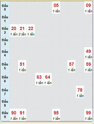 Bạch thủ rơi 3 ngày loto XSTTH 16/6/2025
