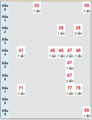 Bạch thủ rơi 3 ngày loto XSDL 22/6/2025