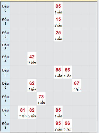 Bạch thủ rơi 3 ngày loto XSKG 22/6/2025