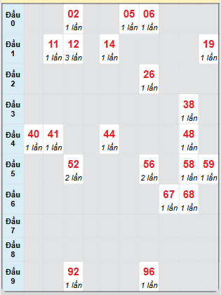 Bạch thủ rơi 3 ngày loto XSBL 17/6/2025