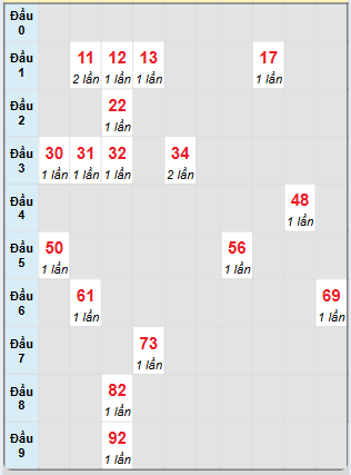 Bạch thủ rơi 3 ngày loto XSBT 17/6/2025