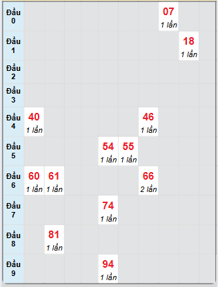 Bạch thủ rơi 3 ngày loto XSVT 17/6/2025