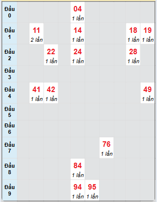 Bạch thủ rơi 3 ngày loto XSKH 22/6/2025