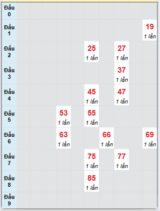 Bạch thủ rơi 3 ngày loto XS Thừa Thiên Huế 22/6/2025