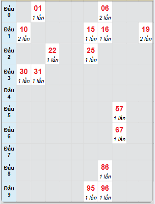 Bạch thủ rơi 3 ngày loto XSDNG 18/6/2025