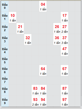Bạch thủ rơi 3 ngày loto XSKH 18/6/2025