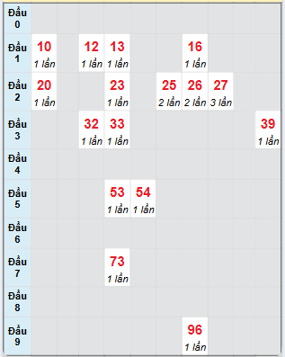 Bạch thủ rơi 3 ngày loto XSPY 23/6/2025